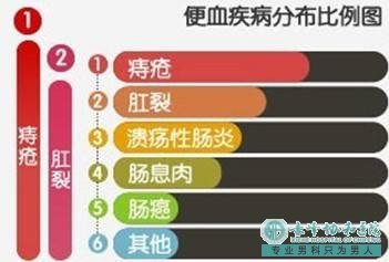 大连开发区松山区肛周脓肿治疗哪家医院好？